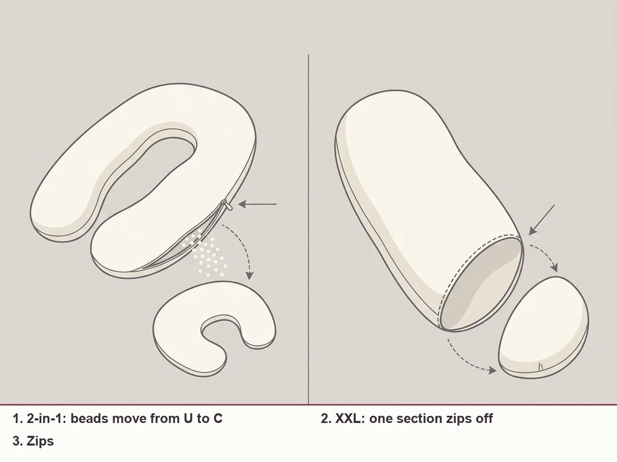 Side-by-side diagram: a U-shaped pillow pouring its beads into a C-shaped inner pillow, next to a full-body pillow with one section zipping off