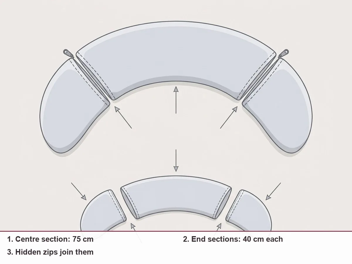 Diagram of a C-shaped pillow split into a long centre section and two shorter end sections joined by zips