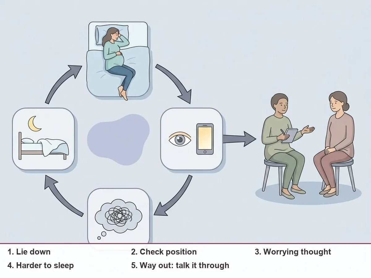 Illustration of a circular loop with four steps around a sleeping pregnant woman: lying down, checking position, worrying thought, harder to sleep, with one arrow leading out of the loop toward a conv