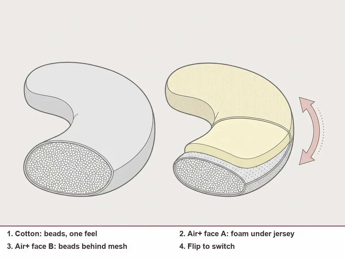 Cutaway illustration of two curved maternity cushions: one with a single bead filling, the other split into a foam layer and a bead layer behind mesh, with a flip arrow